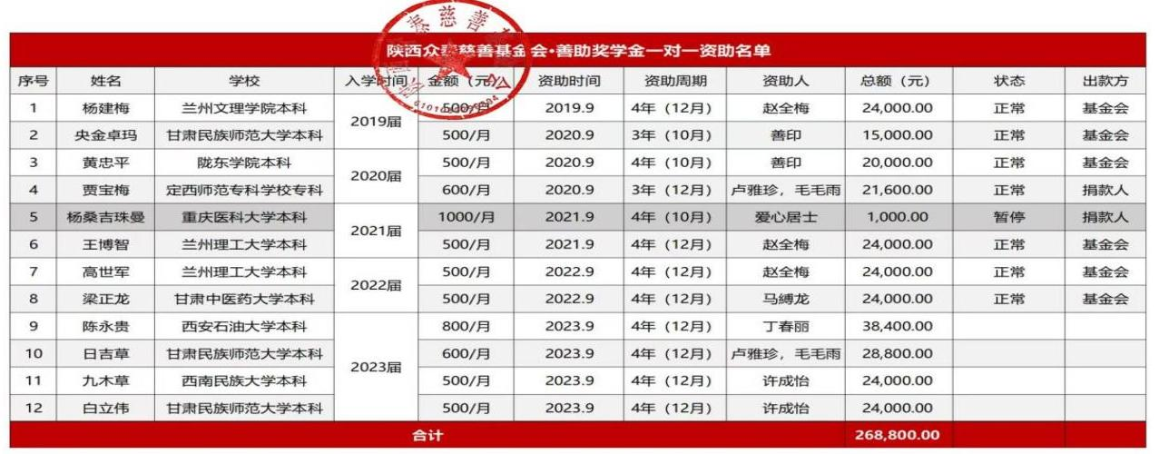 所有善助一对一奖学金名单公示.png